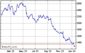 burberry group plc share price|burberry stock price per share.